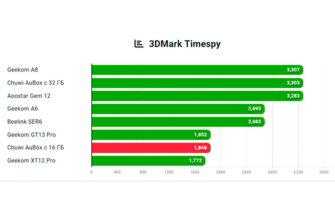 Обзор Chuwi Aubox на Ryzen 7 8745HS: мини-ПК для игр и работы в авангарде рынка Обзор Chuwi Aubox на Ryzen 7 8745HS: мини-ПК для игр и работы в авангарде рынка