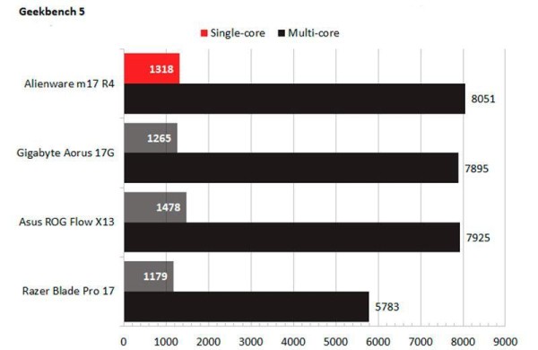 Обзор Alienware m17 R4 (2021): дорогой игровой ноутбук с клавишами Cherry MX Обзор Alienware m17 R4 (2021): дорогой игровой ноутбук с клавишами Cherry MX