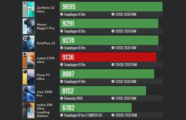 Обзор ZTE nubia Z70S Ultra: камерофона на стиле с ретро-дизайном Обзор ZTE nubia Z70S Ultra: камерофона на стиле с ретро-дизайном