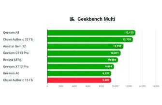 Обзор Chuwi Aubox на Ryzen 7 8745HS: мини-ПК для игр и работы в авангарде рынка Обзор Chuwi Aubox на Ryzen 7 8745HS: мини-ПК для игр и работы в авангарде рынка