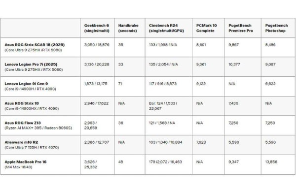 Обзор Asus ROG Strix Scar 18 (2025): невероятно мощного игрового ноутбука с RTX 5090 Обзор Asus ROG Strix Scar 18 (2025): невероятно мощного игрового ноутбука с RTX 5090