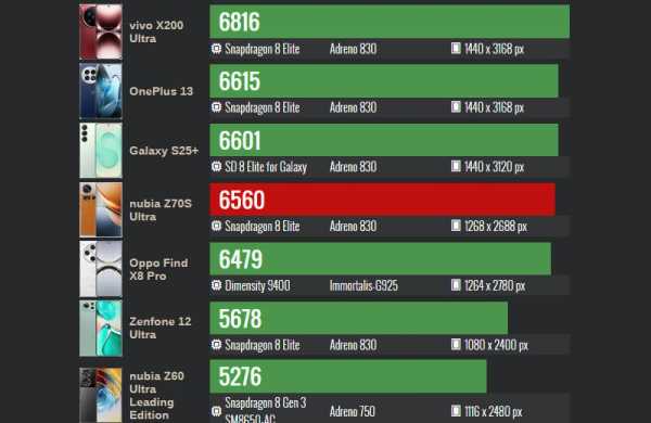 Обзор ZTE nubia Z70S Ultra: камерофона на стиле с ретро-дизайном Обзор ZTE nubia Z70S Ultra: камерофона на стиле с ретро-дизайном
