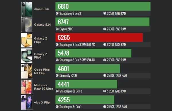Обзор Samsung Galaxy Z Flip 6: инновационного раскладного смартфона для фотографий Обзор Samsung Galaxy Z Flip 6: инновационного раскладного смартфона для фотографий