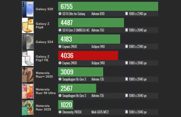 Обзор Samsung Galaxy Z Flip 7 FE: фанатской версии лучшего раскладного смартфона 2025 года Обзор Samsung Galaxy Z Flip 7 FE: фанатской версии лучшего раскладного смартфона 2025 года