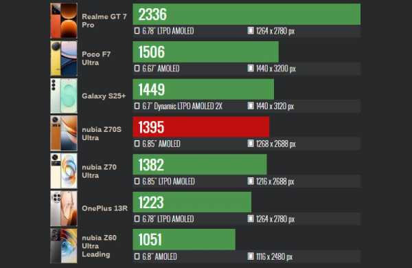 Обзор ZTE nubia Z70S Ultra: камерофона на стиле с ретро-дизайном Обзор ZTE nubia Z70S Ultra: камерофона на стиле с ретро-дизайном