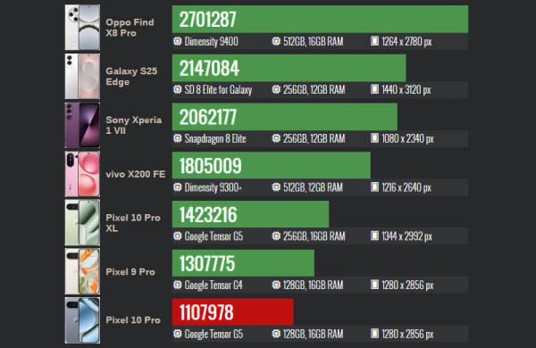 Обзор Google Pixel 10 Pro: флагманского смартфона для фанатов ИИ Обзор Google Pixel 10 Pro: флагманского смартфона для фанатов ИИ