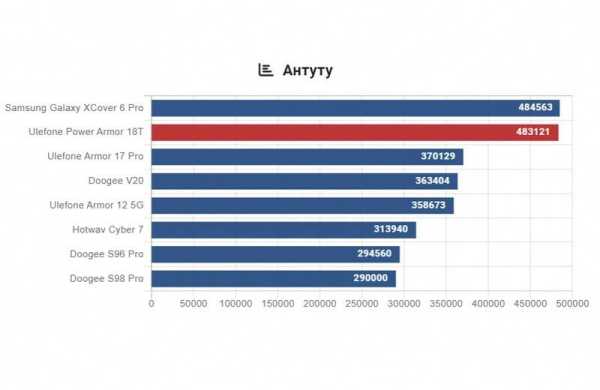 Обзор Ulefone Power Armor 18T: защищённого смартфона для профи с тепловизором Обзор Ulefone Power Armor 18T: защищённого смартфона для профи с тепловизором