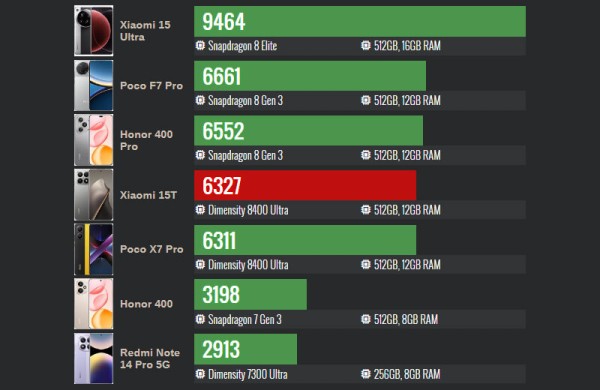 Обзор Xiaomi 15T: мощного почти флагманского смартфона с камерами Leica Обзор Xiaomi 15T: мощного почти флагманского смартфона с камерами Leica