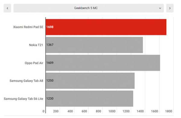 Обзор Xiaomi Redmi Pad SE: недорогого планшета для видео и базовых задач Обзор Xiaomi Redmi Pad SE: недорогого планшета для видео и базовых задач