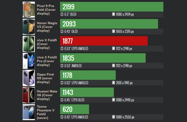 Обзор Vivo X Fold 5: превосходного гибрида смартфона и 8-дюймового планшета Обзор Vivo X Fold 5: превосходного гибрида смартфона и 8-дюймового планшета