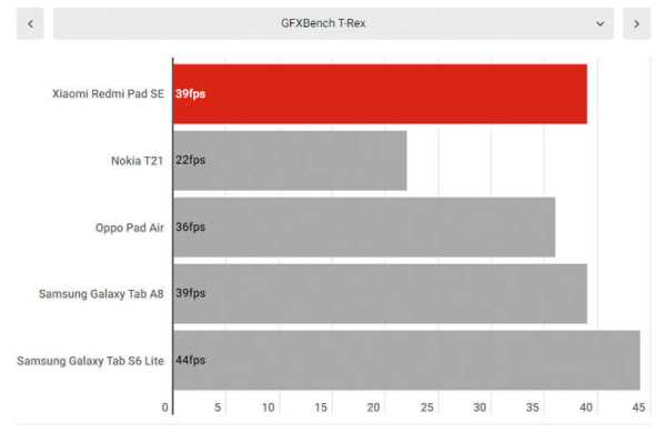 Обзор Xiaomi Redmi Pad SE: недорогого планшета для видео и базовых задач Обзор Xiaomi Redmi Pad SE: недорогого планшета для видео и базовых задач