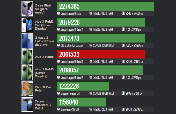 Обзор Vivo X Fold 5: превосходного гибрида смартфона и 8-дюймового планшета Обзор Vivo X Fold 5: превосходного гибрида смартфона и 8-дюймового планшета