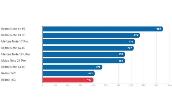 Обзор Xiaomi Redmi 15C: стильного бюджетного смартфона с дисплеем 120 Гц Обзор Xiaomi Redmi 15C: стильного бюджетного смартфона с дисплеем 120 Гц