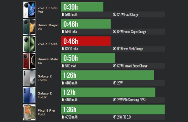 Обзор Vivo X Fold 5: превосходного гибрида смартфона и 8-дюймового планшета Обзор Vivo X Fold 5: превосходного гибрида смартфона и 8-дюймового планшета