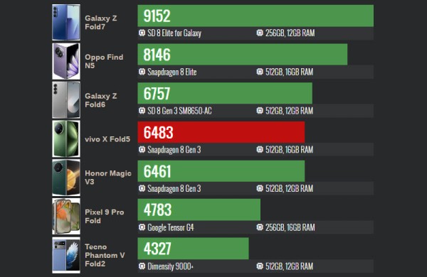 Обзор Vivo X Fold 5: превосходного гибрида смартфона и 8-дюймового планшета Обзор Vivo X Fold 5: превосходного гибрида смартфона и 8-дюймового планшета