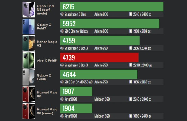 Обзор Vivo X Fold 5: превосходного гибрида смартфона и 8-дюймового планшета Обзор Vivo X Fold 5: превосходного гибрида смартфона и 8-дюймового планшета