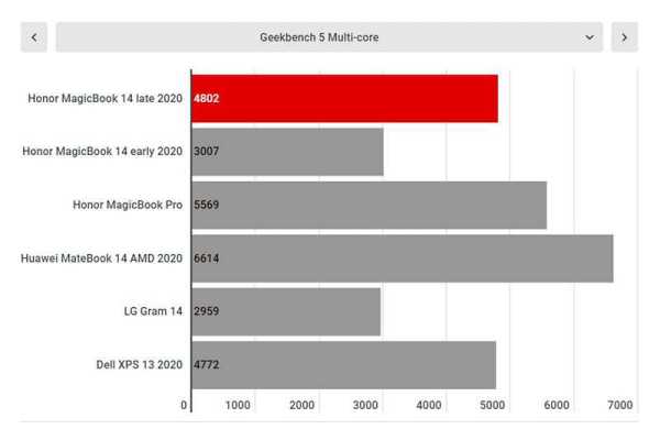 Обзор Honor MagicBook 14 (2020): улучшенный ноутбук с процессором Ryzen Обзор Honor MagicBook 14 (2020): улучшенный ноутбук с процессором Ryzen