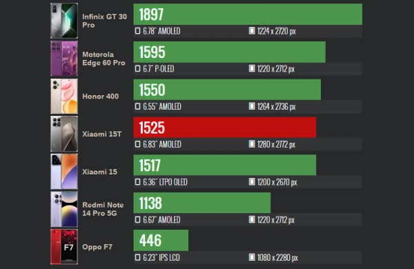 Обзор Xiaomi 15T: мощного почти флагманского смартфона с камерами Leica Обзор Xiaomi 15T: мощного почти флагманского смартфона с камерами Leica