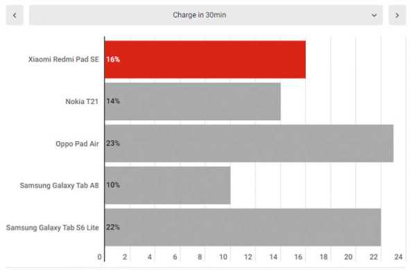 Обзор Xiaomi Redmi Pad SE: недорогого планшета для видео и базовых задач Обзор Xiaomi Redmi Pad SE: недорогого планшета для видео и базовых задач