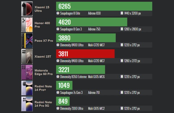 Обзор Xiaomi 15T: мощного почти флагманского смартфона с камерами Leica Обзор Xiaomi 15T: мощного почти флагманского смартфона с камерами Leica