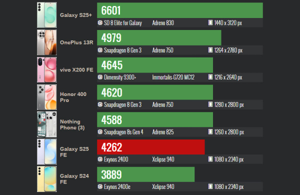 Обзор Samsung Galaxy S25 FE: чуть более доступного смартфона, не уступающего флагманам Обзор Samsung Galaxy S25 FE: чуть более доступного смартфона, не уступающего флагманам