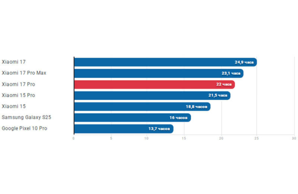 Обзор Xiaomi 17 Pro: смартфона для профессионалов с двумя дисплеями Обзор Xiaomi 17 Pro: смартфона для профессионалов с двумя дисплеями