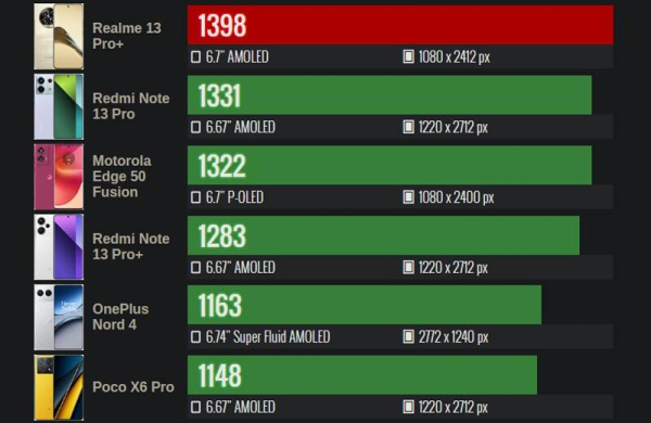 Обзор Realme 13 Pro+: лучшего смартфона среднего сегмента для съёмки Обзор Realme 13 Pro+: лучшего смартфона среднего сегмента для съёмки