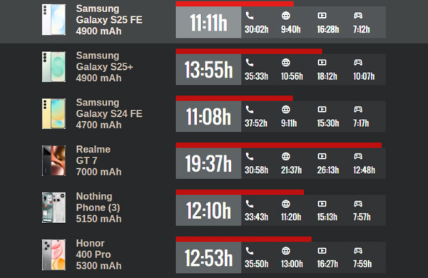 Обзор Samsung Galaxy S25 FE: чуть более доступного смартфона, не уступающего флагманам Обзор Samsung Galaxy S25 FE: чуть более доступного смартфона, не уступающего флагманам
