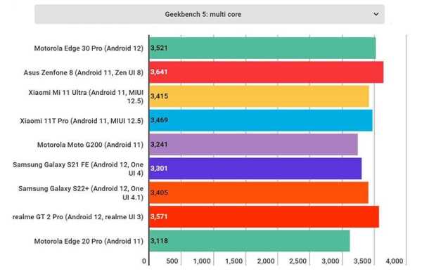 Обзор Motorola Edge 30 Pro: производительный смартфон достойный похвал Обзор Motorola Edge 30 Pro: производительный смартфон достойный похвал