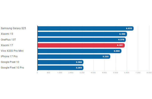 Обзор Xiaomi 17: компактного флагмана с самым мощным процессором Обзор Xiaomi 17: компактного флагмана с самым мощным процессором