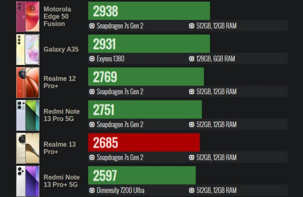 Обзор Realme 13 Pro+: лучшего смартфона среднего сегмента для съёмки Обзор Realme 13 Pro+: лучшего смартфона среднего сегмента для съёмки
