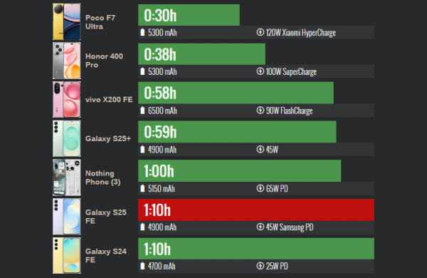 Обзор Samsung Galaxy S25 FE: чуть более доступного смартфона, не уступающего флагманам Обзор Samsung Galaxy S25 FE: чуть более доступного смартфона, не уступающего флагманам