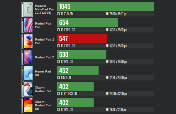 Обзор Xiaomi Redmi Pad 2 Pro: планшета для рисования и просмотра видео Обзор Xiaomi Redmi Pad 2 Pro: планшета для рисования и просмотра видео