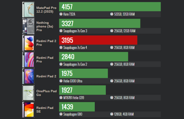 Обзор Xiaomi Redmi Pad 2 Pro: планшета для рисования и просмотра видео Обзор Xiaomi Redmi Pad 2 Pro: планшета для рисования и просмотра видео