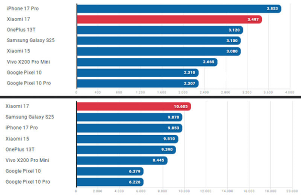 Обзор Xiaomi 17: компактного флагмана с самым мощным процессором Обзор Xiaomi 17: компактного флагмана с самым мощным процессором