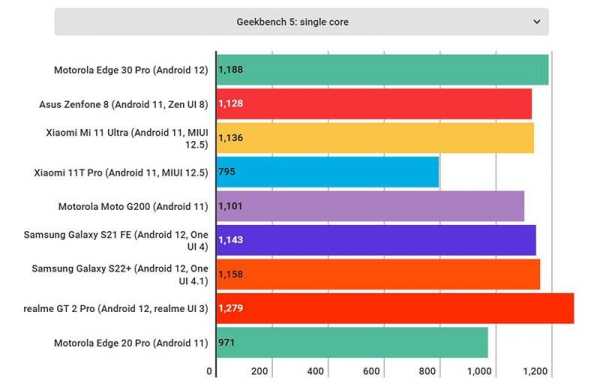 Обзор Motorola Edge 30 Pro: производительный смартфон достойный похвал Обзор Motorola Edge 30 Pro: производительный смартфон достойный похвал