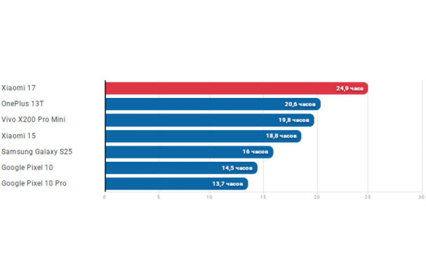 Обзор Xiaomi 17: компактного флагмана с самым мощным процессором Обзор Xiaomi 17: компактного флагмана с самым мощным процессором
