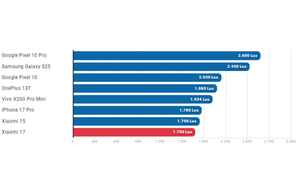 Обзор Xiaomi 17: компактного флагмана с самым мощным процессором Обзор Xiaomi 17: компактного флагмана с самым мощным процессором