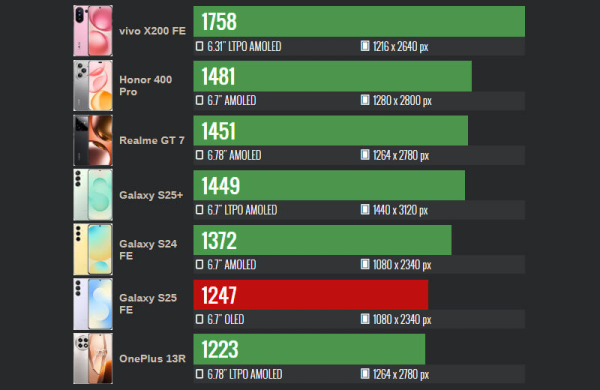 Обзор Samsung Galaxy S25 FE: чуть более доступного смартфона, не уступающего флагманам Обзор Samsung Galaxy S25 FE: чуть более доступного смартфона, не уступающего флагманам