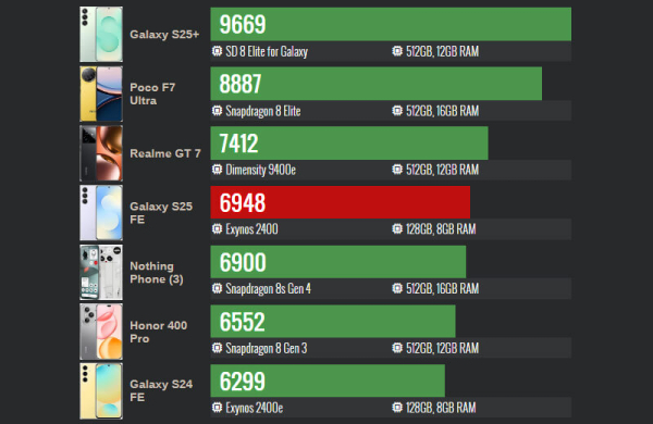 Обзор Samsung Galaxy S25 FE: чуть более доступного смартфона, не уступающего флагманам Обзор Samsung Galaxy S25 FE: чуть более доступного смартфона, не уступающего флагманам