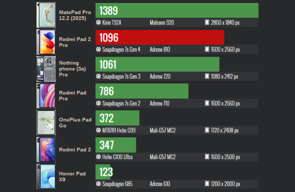 Обзор Xiaomi Redmi Pad 2 Pro: планшета для рисования и просмотра видео Обзор Xiaomi Redmi Pad 2 Pro: планшета для рисования и просмотра видео