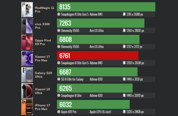 Обзор Xiaomi 17 Pro Max: лучший флагманский смартфон со вторым экраном Обзор Xiaomi 17 Pro Max: лучший флагманский смартфон со вторым экраном