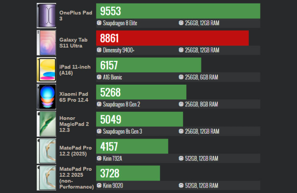 Обзор Samsung Galaxy Tab S11 Ultra: планшета 14,6-дюйм заменяющего ноутбук Обзор Samsung Galaxy Tab S11 Ultra: планшета 14,6-дюйм заменяющего ноутбук