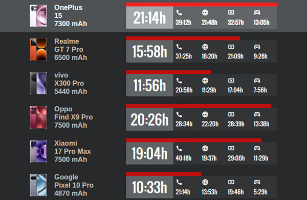 Обзор OnePlus 15: хорошего флагманского смартфона с выгодной ценой Обзор OnePlus 15: хорошего флагманского смартфона с выгодной ценой