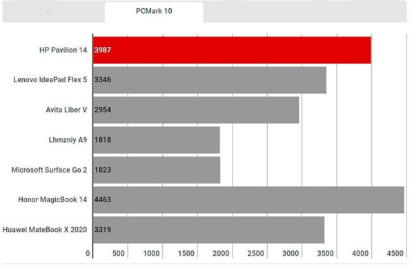 Обзор HP Pavilion 14 (2021): хороший ноутбук с премиальными особенностями и бюджетной ценой Обзор HP Pavilion 14 (2021): хороший ноутбук с премиальными особенностями и бюджетной ценой