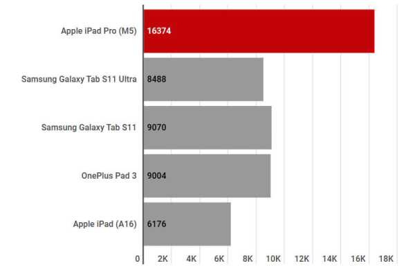 Обзор Apple iPad Pro (M5): мощного планшета для профессиональной работы Обзор Apple iPad Pro (M5): мощного планшета для профессиональной работы