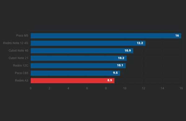 Xiaomi Redmi A3: обзор дешёвого смартфона для простых повседневных задач Xiaomi Redmi A3: обзор дешёвого смартфона для простых повседневных задач