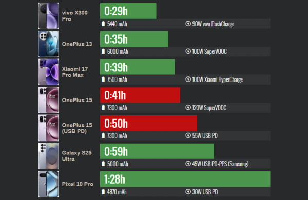 Обзор OnePlus 15: хорошего флагманского смартфона с выгодной ценой Обзор OnePlus 15: хорошего флагманского смартфона с выгодной ценой
