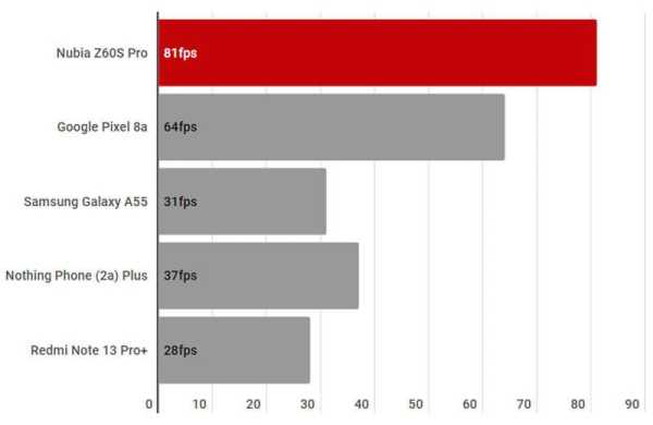 Обзор Nubia Z60S Pro: смартфона убийцы флагманов для игр и съёмки фотографий