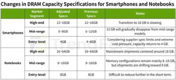 Цены на память продолжат взлёт в 2026 году — смартфоны и ноутбуки подорожают, а их характеристики ухудшатся Цены на память продолжат взлёт в 2026 году — смартфоны и ноутбуки подорожают, а их характеристики ухудшатся
